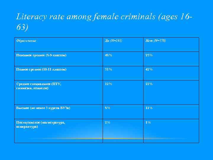 Literacy rate among female criminals (ages 1663) Образование Да (N=193) Нет (N=778) Неполное среднее