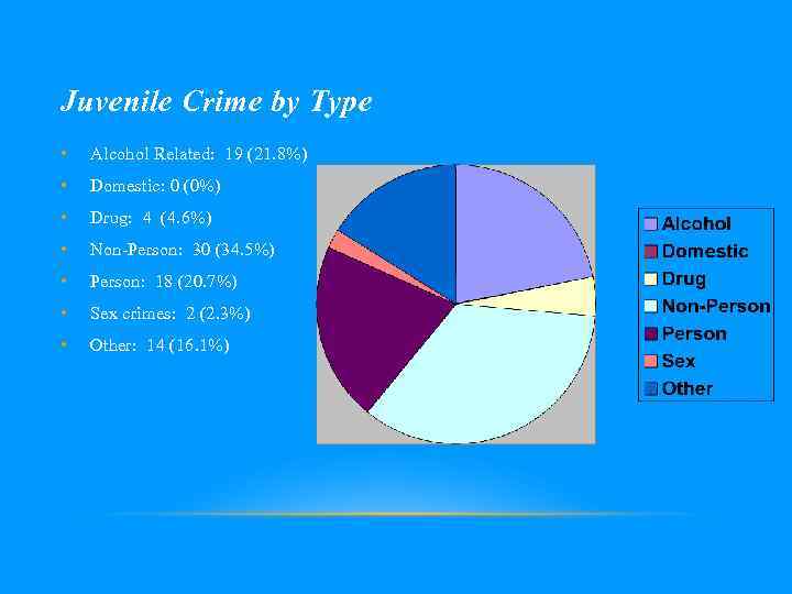 Juvenile Crime by Type • Alcohol Related: 19 (21. 8%) • Domestic: 0 (0%)