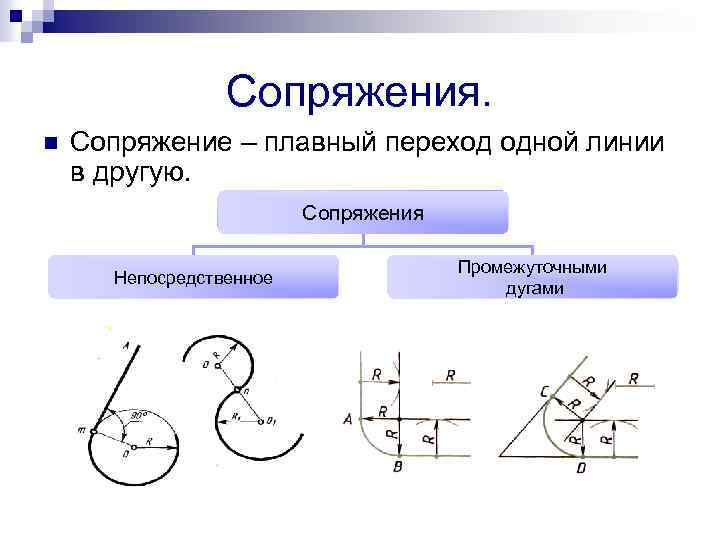 Сопряжения. n Сопряжение – плавный переход одной линии в другую. Сопряжения Непосредственное Промежуточными дугами