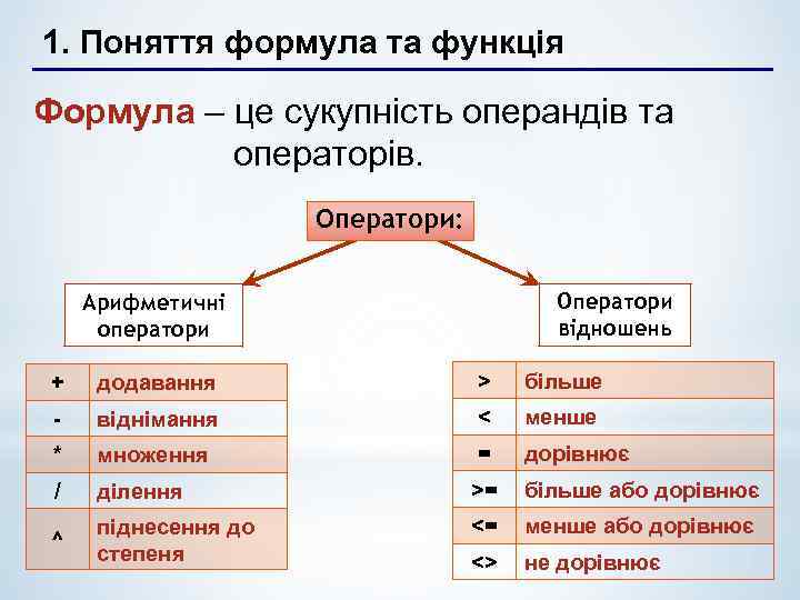 1. Поняття формула та функція Формула – це сукупність операндів та операторів. Оператори: Оператори