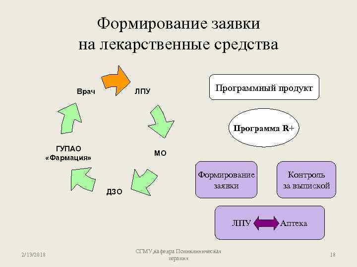 Формирование заявки на лекарственные средства Врач Программный продукт ЛПУ Программа R+ ГУПАО «Фармация» МО