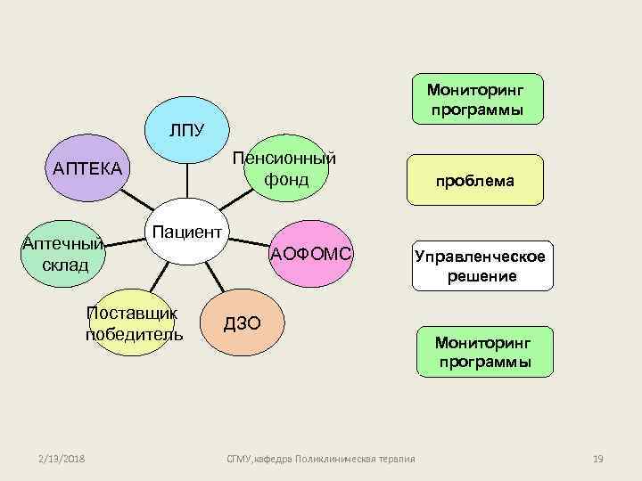 Мониторинг программы ЛПУ Пенсионный фонд АПТЕКА Аптечный склад Пациент Поставщик победитель 2/13/2018 проблема АОФОМС