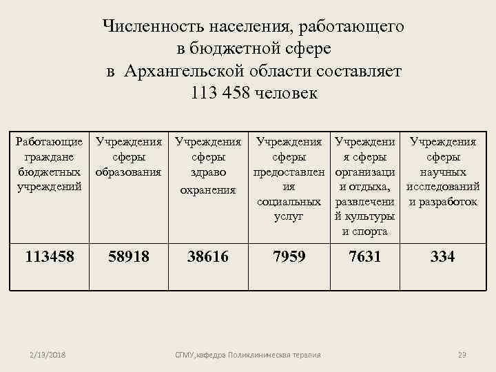 Численность населения, работающего в бюджетной сфере в Архангельской области составляет 113 458 человек Работающие