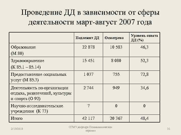 Проведение ДД в зависимости от сферы деятельности март-август 2007 года Подлежит ДД Осмотрено Уровень