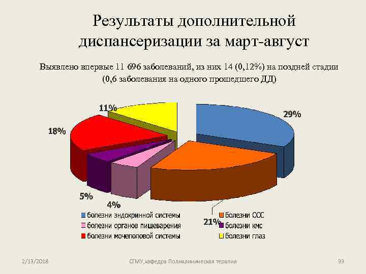 Результаты дополнительной диспансеризации за март-август Выявлено впервые 11 696 заболеваний, из них 14 (0,