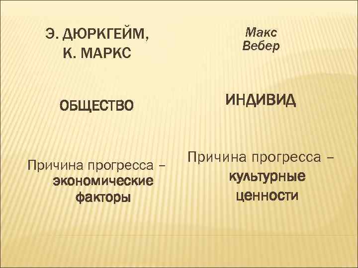 Э. ДЮРКГЕЙМ, К. МАРКС Макс Вебер ОБЩЕСТВО ИНДИВИД Причина прогресса – экономические факторы Причина