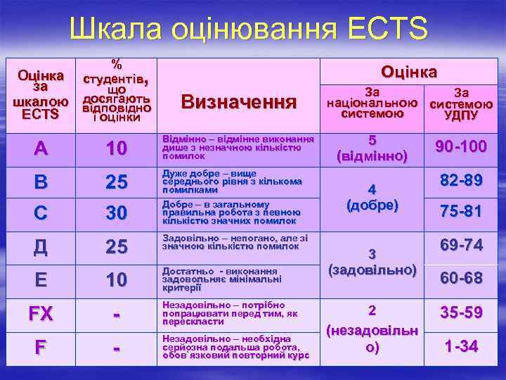 Шкала оцінювання ECTS % Оцінка студентів за що досягають шкалою відповідно ECTS ї оцінки