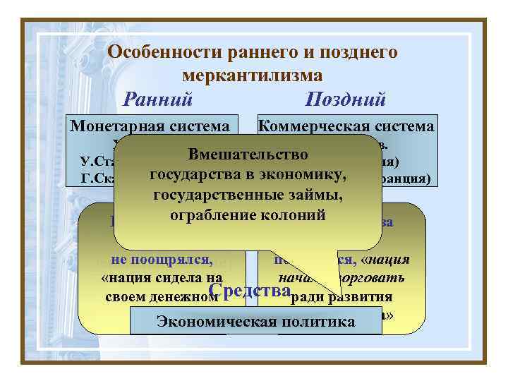 Особенности раннего и позднего меркантилизма Ранний Монетарная система Поздний Коммерческая система XIV-XVI вв. XVI-XVII