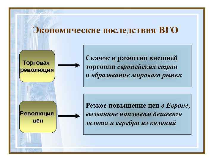 Экономические последствия ВГО Торговая революция Революция цен Скачок в развитии внешней торговли европейских стран