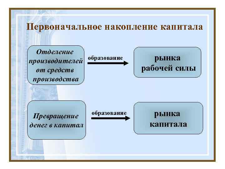 Первоначальное накопление капитала Отделение производителей образование от средств производства Превращение денег в капитал образование