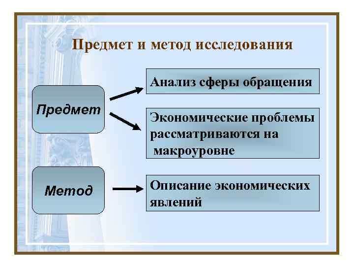 Предмет и метод исследования Анализ сферы обращения Предмет Метод Экономические проблемы рассматриваются на макроуровне