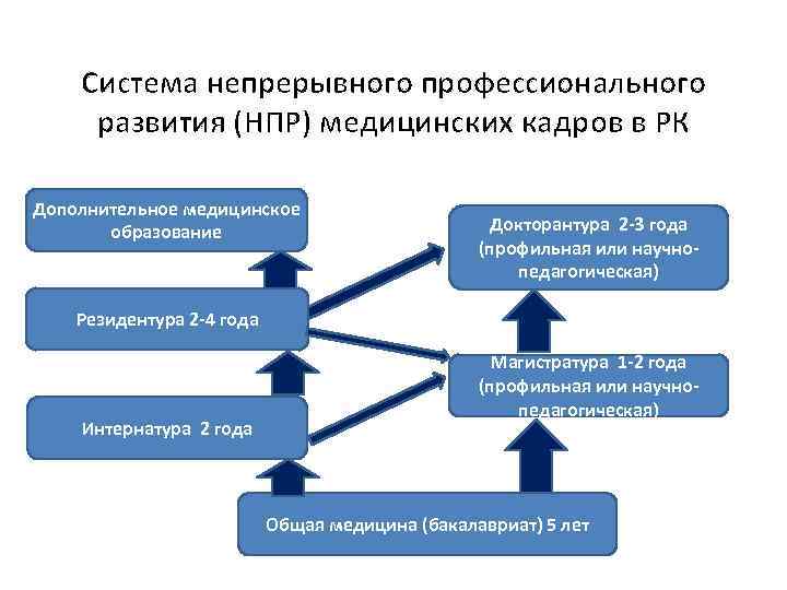 Система непрерывного профессионального развития (НПР) медицинских кадров в РК Дополнительное медицинское образование Докторантура 2