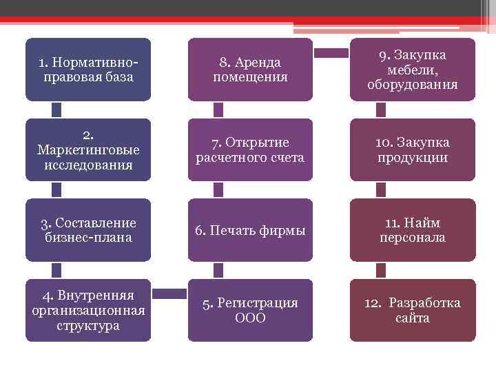 1. Нормативноправовая база 8. Аренда помещения 9. Закупка мебели, оборудования 2. Маркетинговые исследования 7.