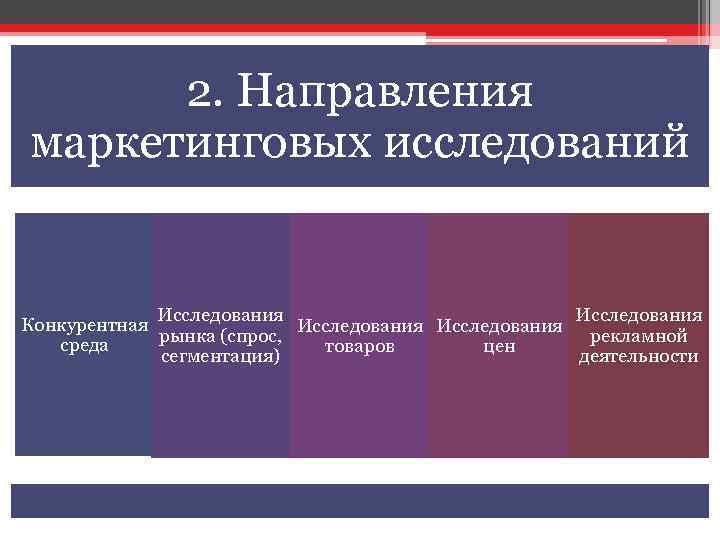 2. Направления маркетинговых исследований Конкурентная Исследования рынка (спрос, рекламной среда товаров цен сегментация) деятельности