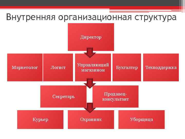 Структура оптимального управления