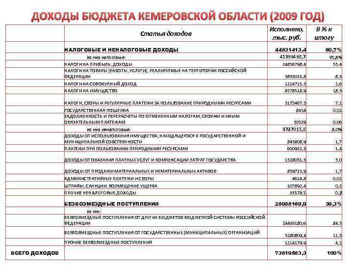 ДОХОДЫ БЮДЖЕТА КЕМЕРОВСКОЙ ОБЛАСТИ (2009 ГОД) Статья доходов НАЛОГОВЫЕ И НЕНАЛОГОВЫЕ ДОХОДЫ из них