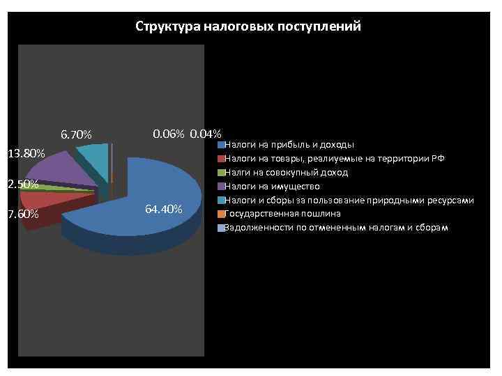 Структура налоговых поступлений 6. 70% 0. 06% 0. 04% 13. 80% 2. 50% 7.