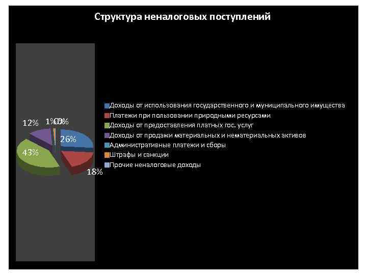 Структура неналоговых поступлений 0% 12% 1% 0% 26% 43% 18% Доходы от использования государственного
