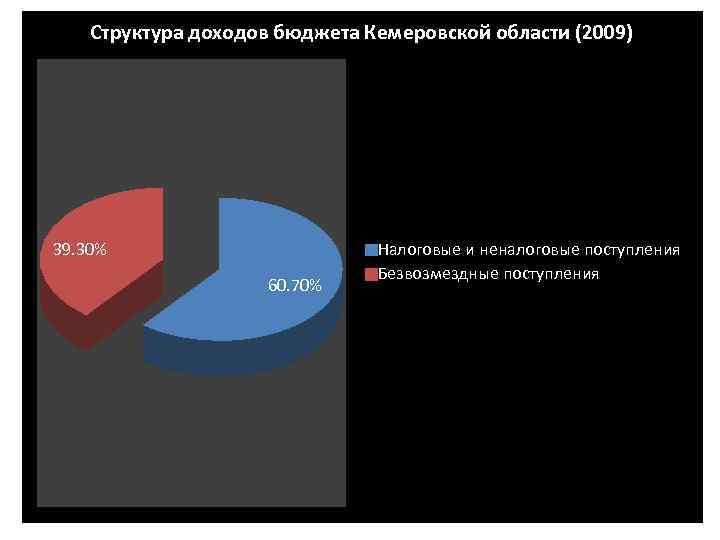 Структура доходов бюджета Кемеровской области (2009) 39. 30% 60. 70% Налоговые и неналоговые поступления