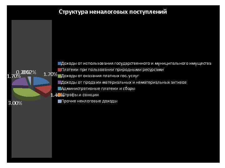 Структура неналоговых поступлений 0. 20% 0. 02% 1. 70% 3. 00% Доходы от использования