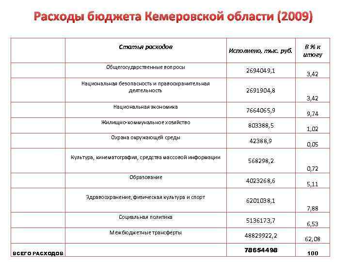 Расходы бюджета Кемеровской области (2009) Статья расходов Исполнено, тыс. руб. Общегосударственные вопросы 2694049, 1