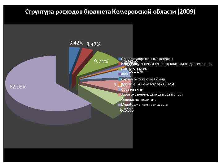 Структура расходов бюджета Кемеровской области (2009) 3. 42% 9. 74% 62. 08% Общегосударственные вопросы