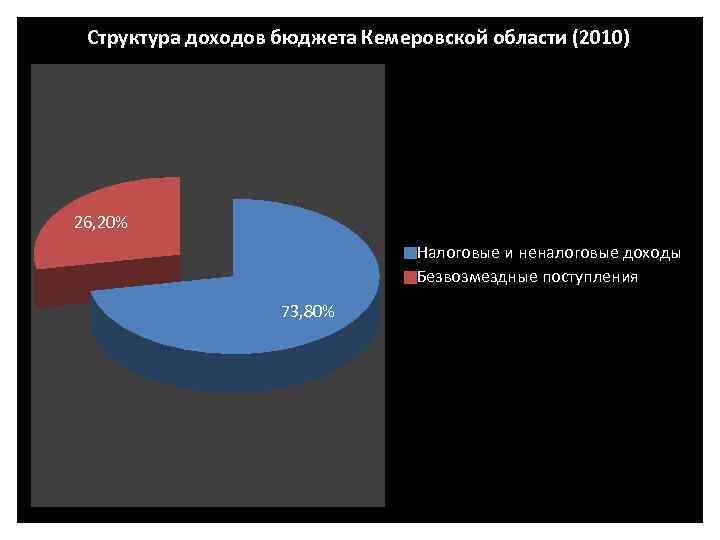 Структура доходов бюджета Кемеровской области (2010) 26, 20% Налоговые и неналоговые доходы Безвозмездные поступления