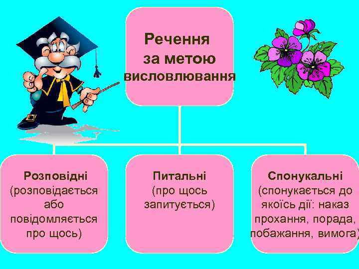 Речення за метою висловлювання Розповідні (розповідається або повідомляється про щось) Питальні (про щось запитується)