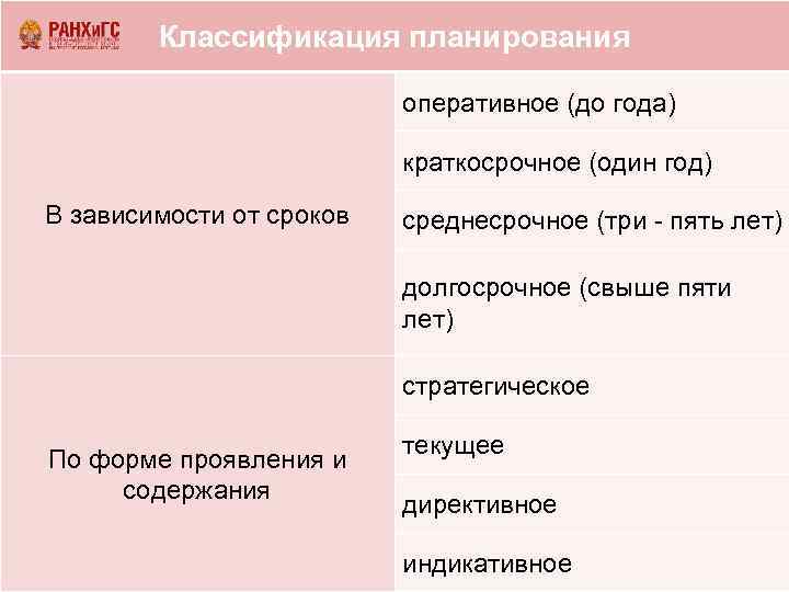 Классификация планирования оперативное (до года) краткосрочное (один год) В зависимости от сроков среднесрочное (три