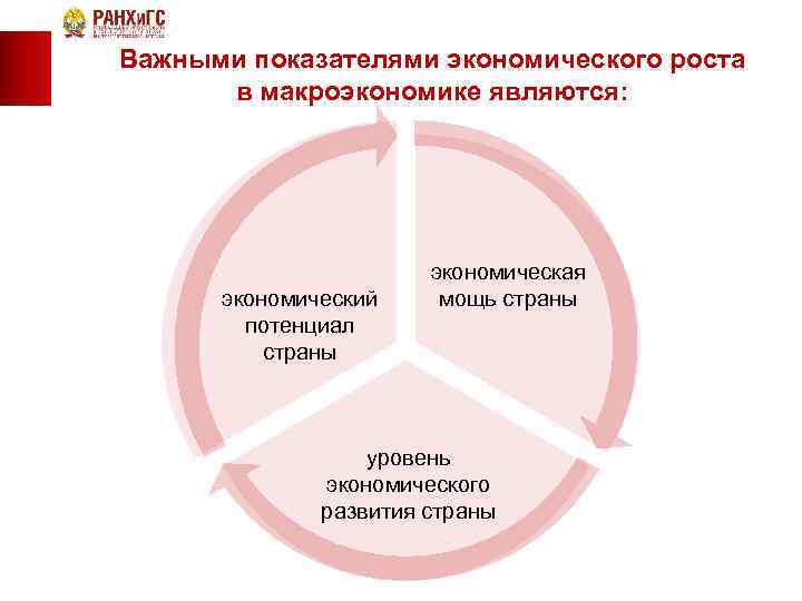 Важными показателями экономического роста в макроэкономике являются: экономический потенциал страны экономическая мощь страны уровень