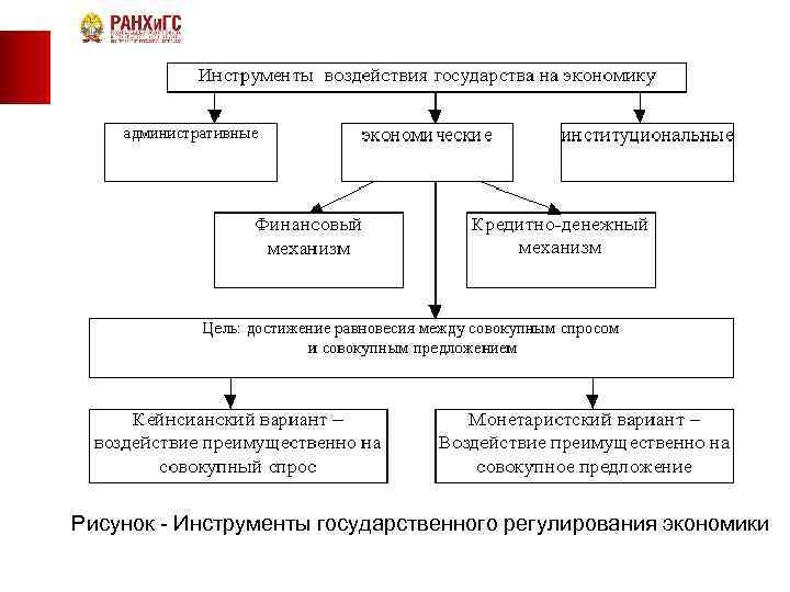 Заполните схему политика государственного регулирования рыночного хозяйства