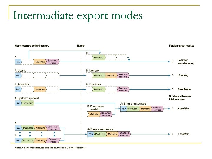 Intermadiate export modes 