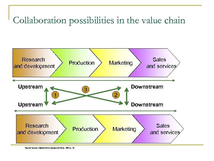 Collaboration possibilities in the value chain Research and development Production Upstream 3 1 Upstream