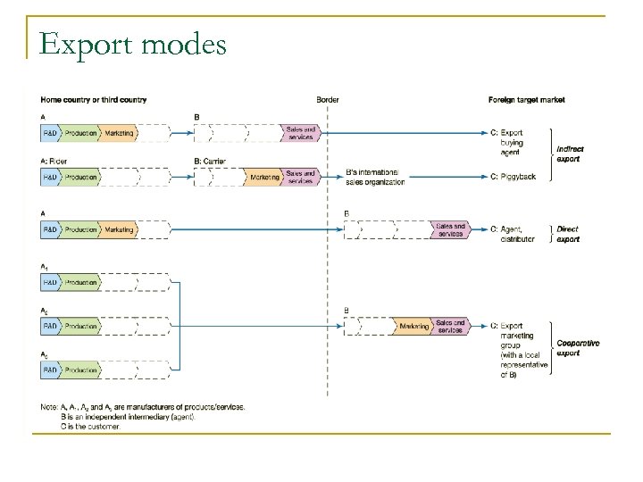 Export modes 