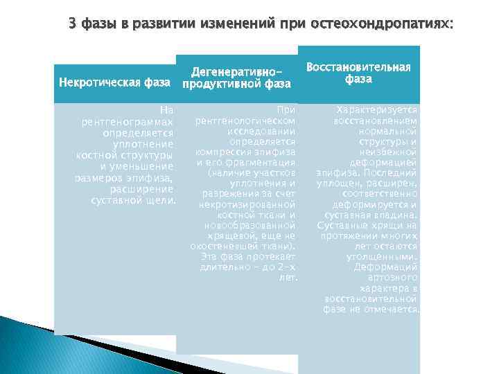 3 фазы в развитии изменений при остеохондропатиях: Некротическая фаза На рентгенограммах определяется уплотнение костной