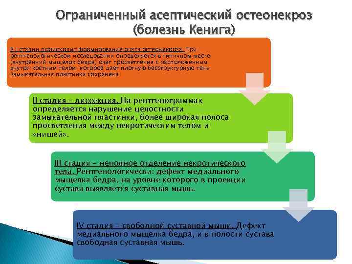 Ограниченный асептический остеонекроз (болезнь Кенига) В I стадии происходит формирование очага остеонекроза. При рентгенологическом