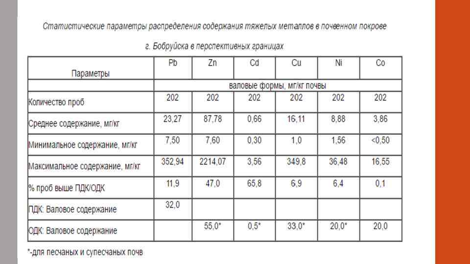 Минимальное содержание. Содержание тяжелых металлов в почве. ПДК тяжелых металлов в почве. Нормы содержания тяжелых металлов в почве. Содержание тяжелых металлов в почве ПДК.