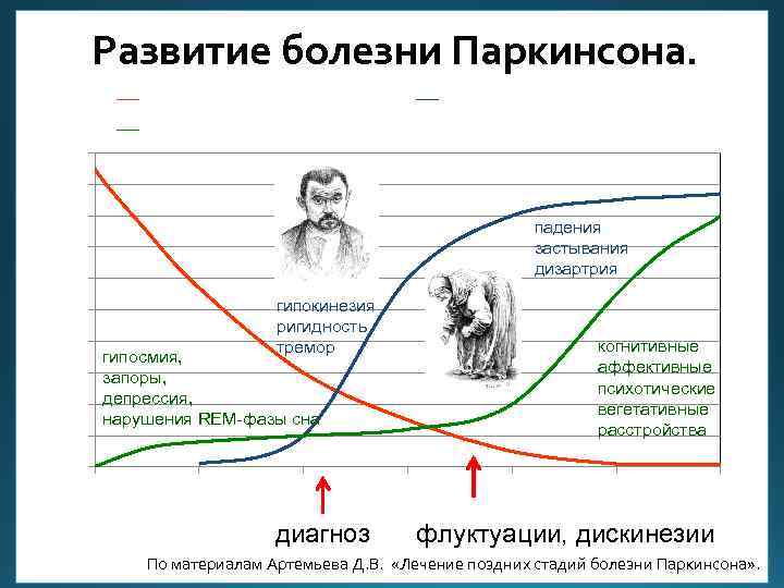 Развитие болезни Паркинсона. дофаминергические нейроны моторные симптомы немоторные симптомы 100 90 80 падения застывания