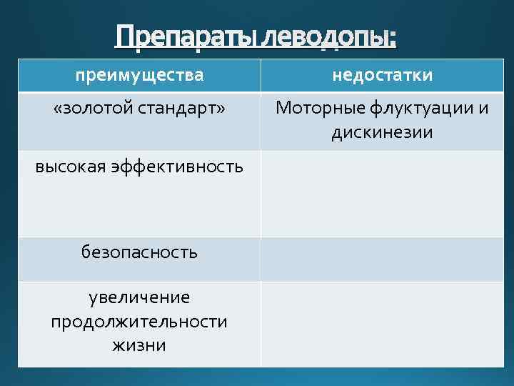 Препараты леводопы: преимущества недостатки «золотой стандарт» Моторные флуктуации и дискинезии высокая эффективность безопасность увеличение