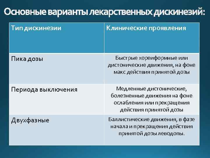 Основные варианты лекарственных дискинезий: Тип дискинезии Клинические проявления Пика дозы Быстрые хореиформные или дистонические