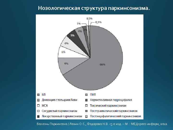 Нозологическая структура паркинсонизма. Болезнь Паркинсона / Левин О. С. , Федорова Н. В. –