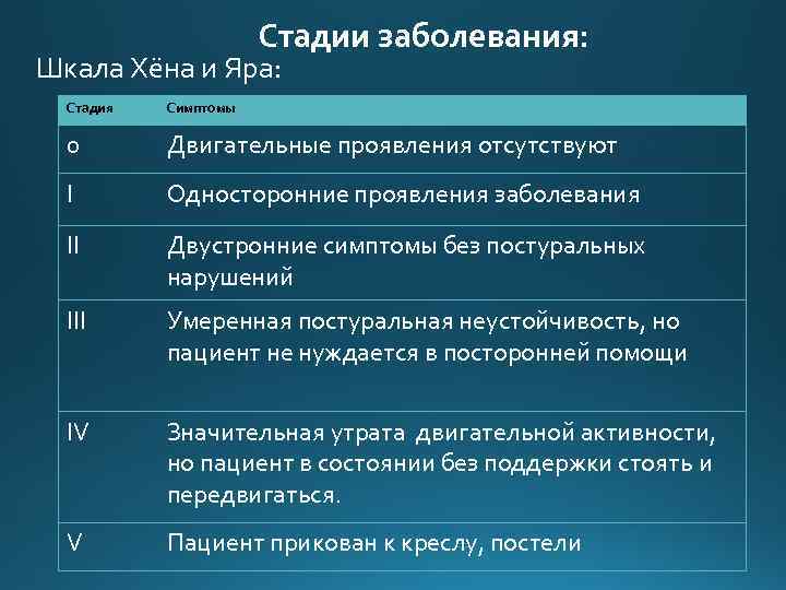 Стадии заболевания: Шкала Хёна и Яра: Стадия Симптомы 0 Двигательные проявления отсутствуют I Односторонние