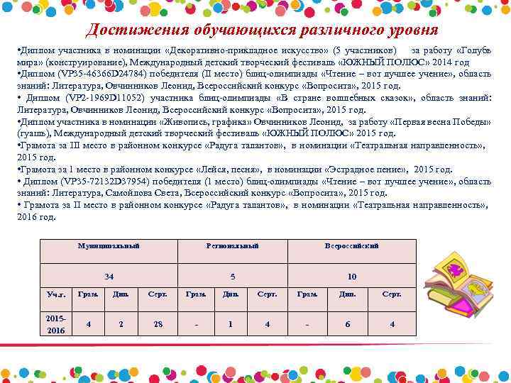 Достижения обучающихся различного уровня • Диплом участника в номинации «Декоративно-прикладное искусство» (5 участников) за