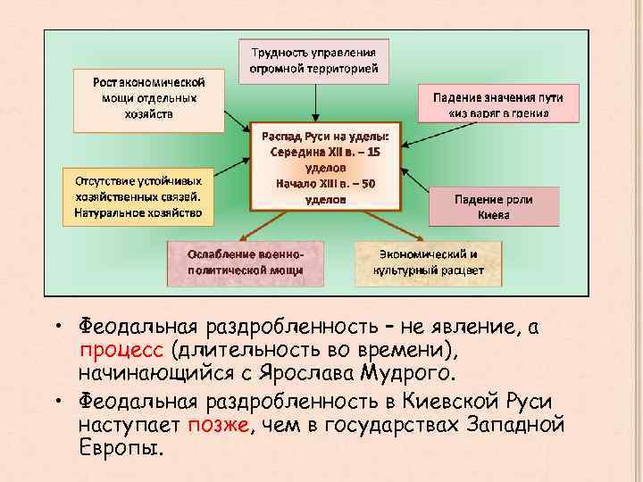  • Феодальная раздробленность – не явление, а процесс (длительность во времени), начинающийся с