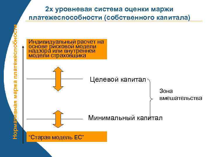 Нормативная маржа платежеспобности 2 х уровневая система оценки маржи платежеспособности (собственного капитала) Индивидуальный расчет