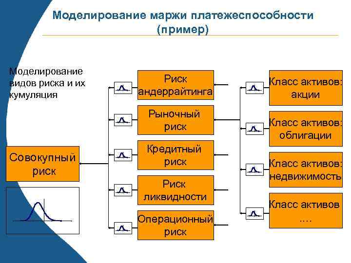 Моделирование маржи платежеспособности (пример) Моделирование видов риска и их кумуляция Риск андеррайтинга Рыночный риск