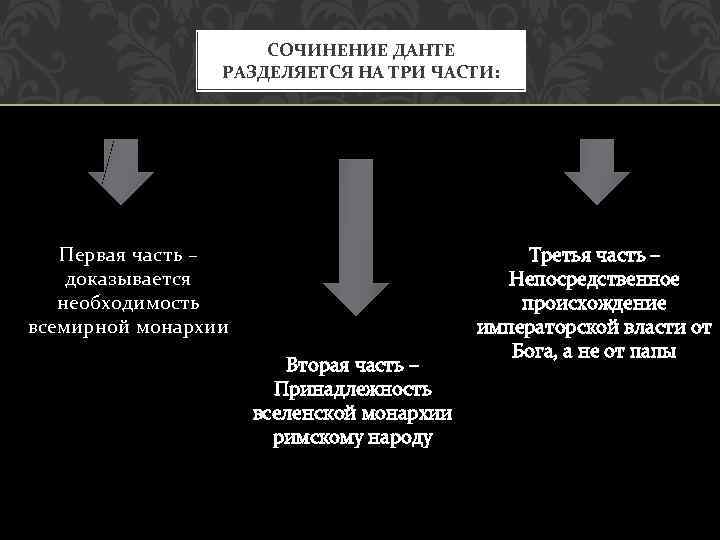 СОЧИНЕНИЕ ДАНТЕ РАЗДЕЛЯЕТСЯ НА ТРИ ЧАСТИ: Первая часть – доказывается необходимость всемирной монархии Вторая