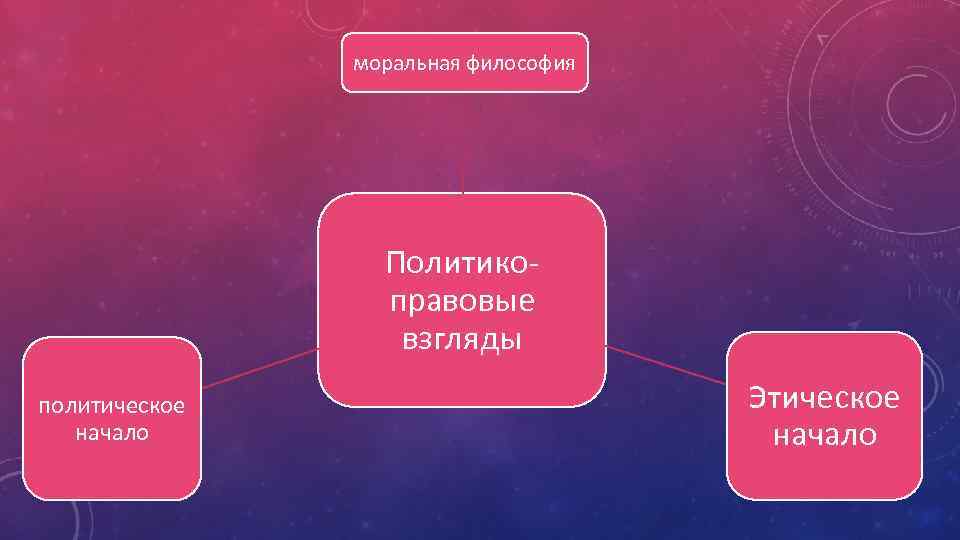 моральная философия Политикоправовые взгляды политическое начало Этическое начало 