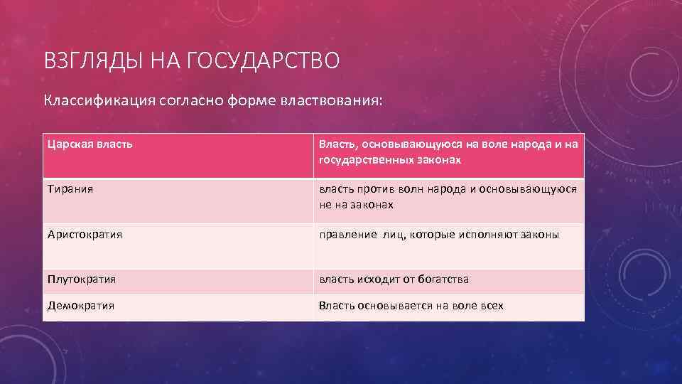 ВЗГЛЯДЫ НА ГОСУДАРСТВО Классификация согласно форме властвования: Царская власть Власть, основывающуюся на воле народа