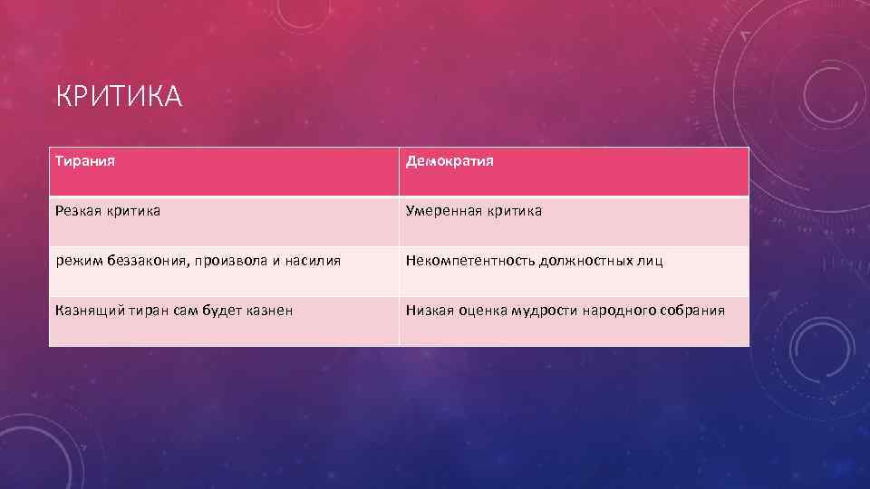 КРИТИКА Тирания Демократия Резкая критика Умеренная критика режим беззакония, произвола и насилия Некомпетентность должностных